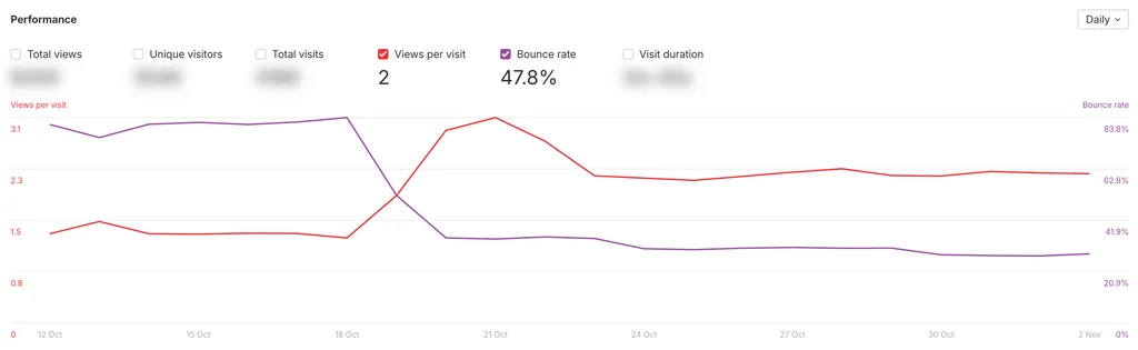 Zlepšenia v angažovanosti